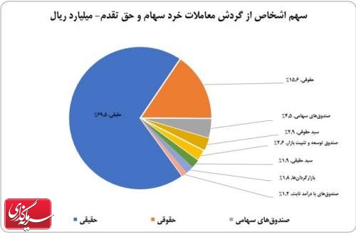 سهم ۷۰ درصدی حقیقی‌ها از معاملات بازار سهام در هفته پایانی شهریور ماه