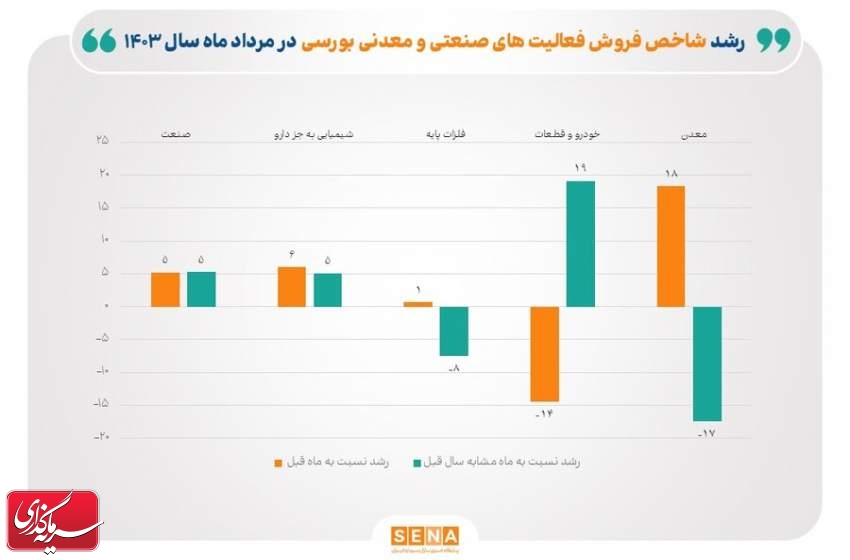 رشد ۵.۳ درصدی شاخص فروش شرکت‌های صنعتی بورسی