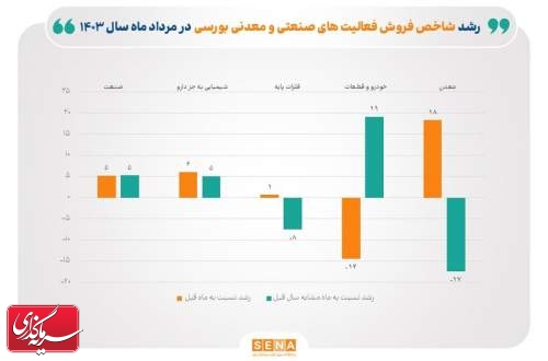 رشد ۵.۳ درصدی شاخص فروش شرکت‌های صنعتی بورسی