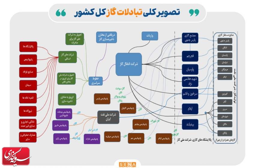 تامین ۷۲ درصد انرژی کشور از گاز طبیعی