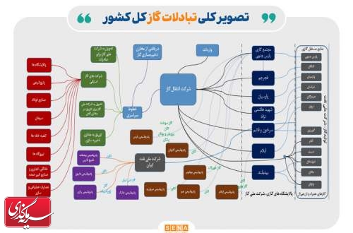 تامین ۷۲ درصد انرژی کشور از گاز طبیعی