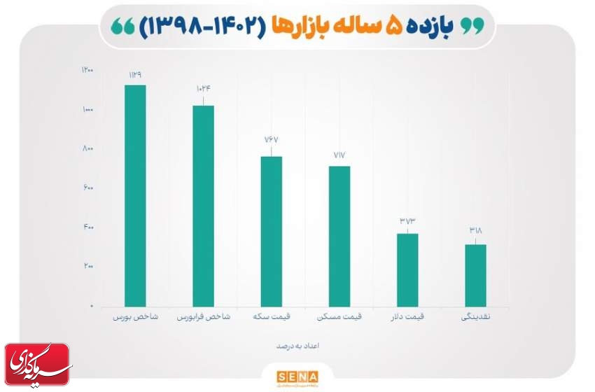 معرفی پر بازده‌ترین بازارها در ۵ سال گذشته