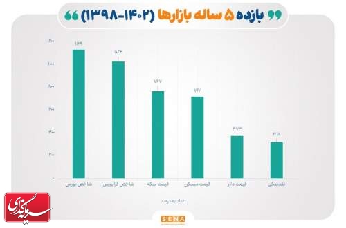 معرفی پر بازده‌ترین بازارها در ۵ سال گذشته