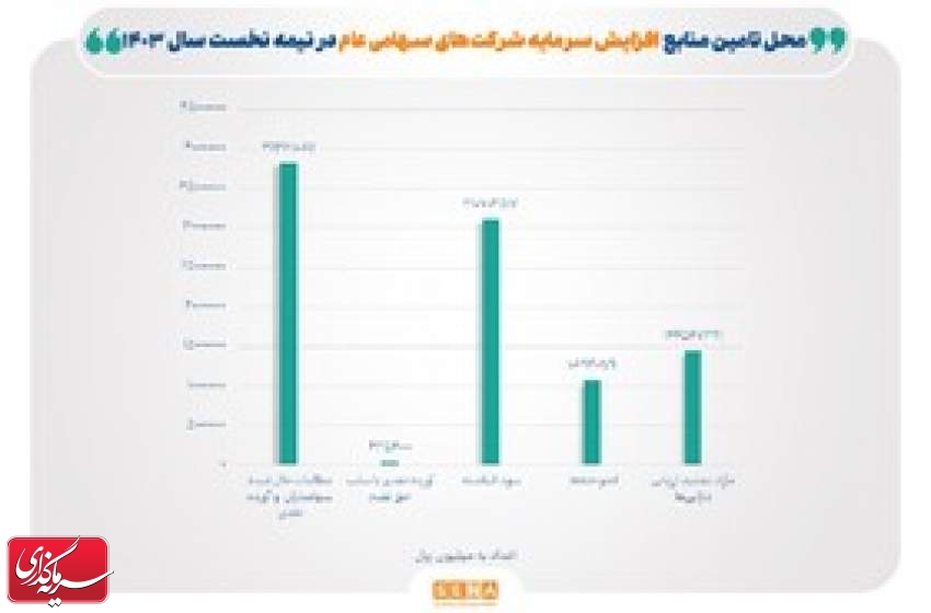 صدور مجوز افزایش سرمایه ۶۹ شرکت در نیمه نخست امسال