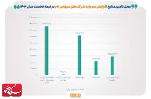 صدور مجوز افزایش سرمایه ۶۹ شرکت در نیمه نخست امسال