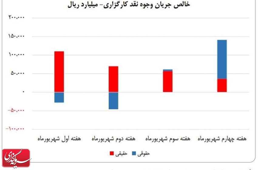 ورود ۳۱ همت پول به کارگزاری‌ها در شهریور ماه