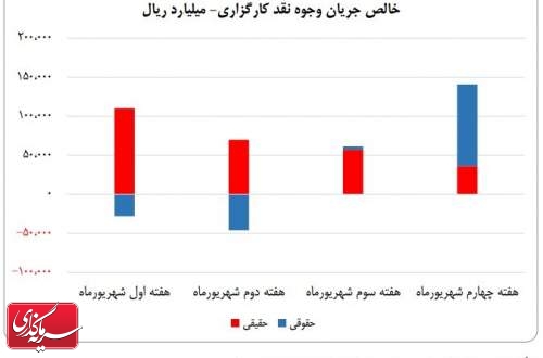 ورود ۳۱ همت پول به کارگزاری‌ها در شهریور ماه