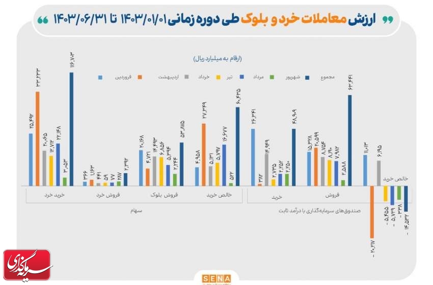 حمایت ۱۱.۷ همتی صندوق تثبیت از بازار سرمایه در ۶ ماه نخست امسال