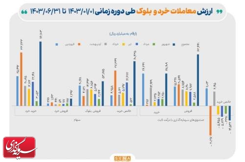 حمایت ۱۱.۷ همتی صندوق تثبیت از بازار سرمایه در ۶ ماه نخست امسال