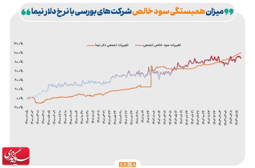 رشد سود شرکت‌ها با سوخت نیما