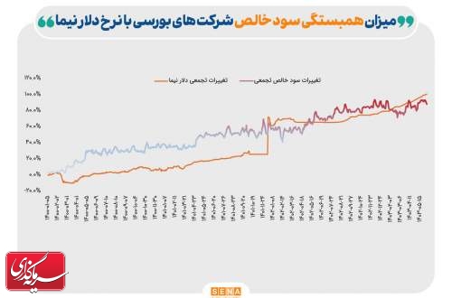 رشد سود شرکت‌ها با سوخت نیما