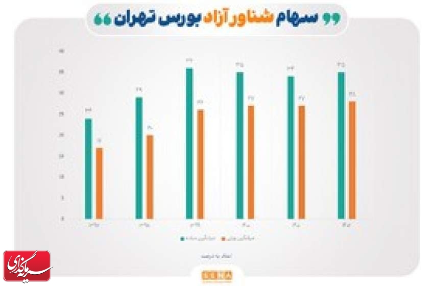 رشد ۴۳ درصدی سهام شناور شرکت‌های بورس تهران در ۶ سال اخیر