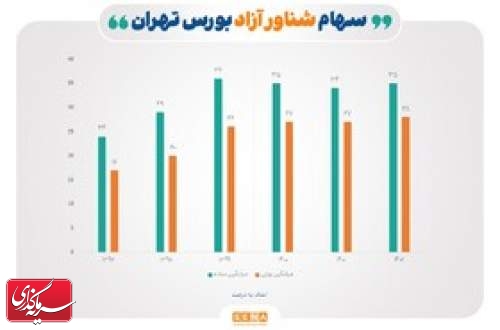 رشد ۴۳ درصدی سهام شناور شرکت‌های بورس تهران در ۶ سال اخیر