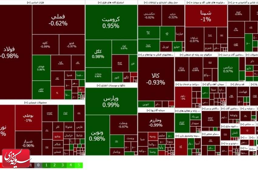 افت ۳۸۴۰ واحدی شاخص کل در پی فشار فروش سهامداران در روز گذشته