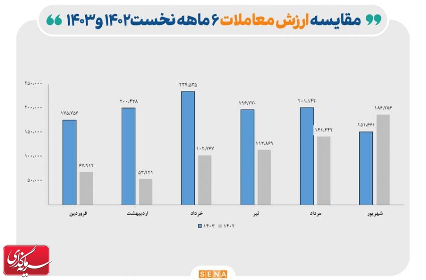 رشد ۹۴ درصدی ارزش معاملات و فروش ۷۸ میلیارد کیلووات ساعت برق در بورس انرژی