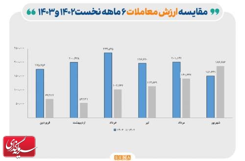 رشد ۹۴ درصدی ارزش معاملات و فروش ۷۸ میلیارد کیلووات ساعت برق در بورس انرژی