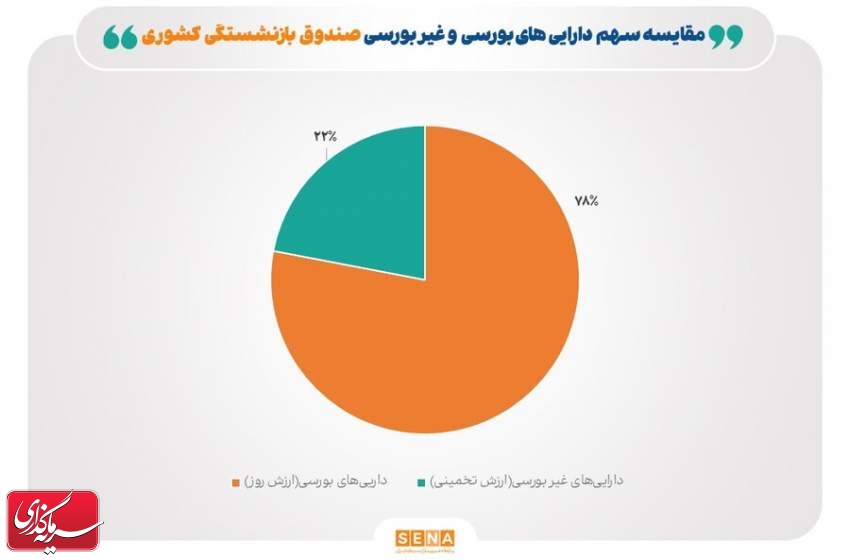 سهم ۲۶ درصدی شرکت‌های بورسی در ترکیب صندوق بازنشستگی کشوری