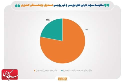 سهم ۲۶ درصدی شرکت‌های بورسی در ترکیب صندوق بازنشستگی کشوری