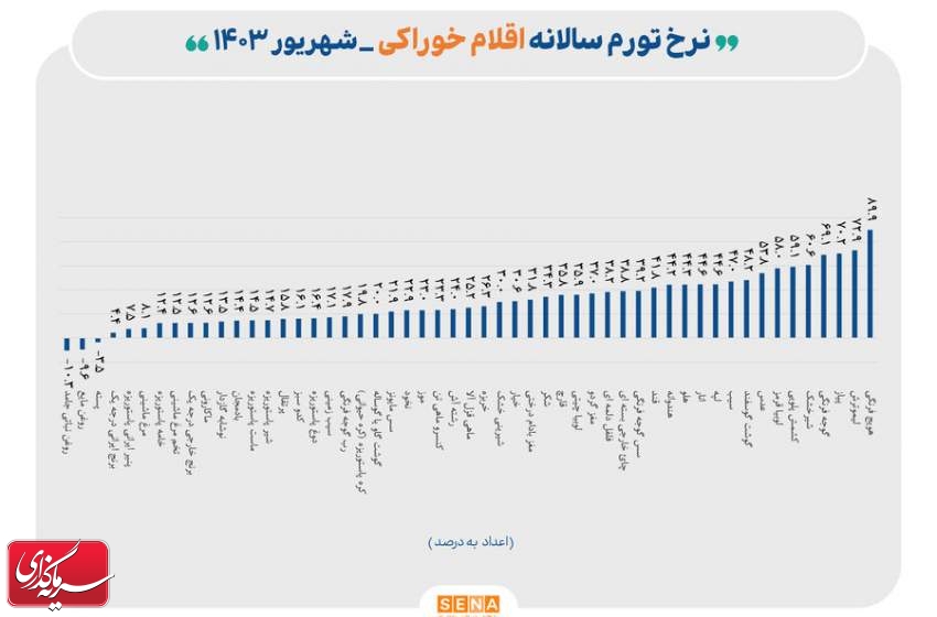 رشد تورم خوراکی‌ها در شهریور ماه امسال