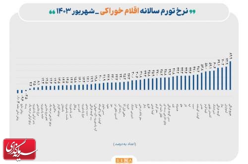 رشد تورم خوراکی‌ها در شهریور ماه امسال