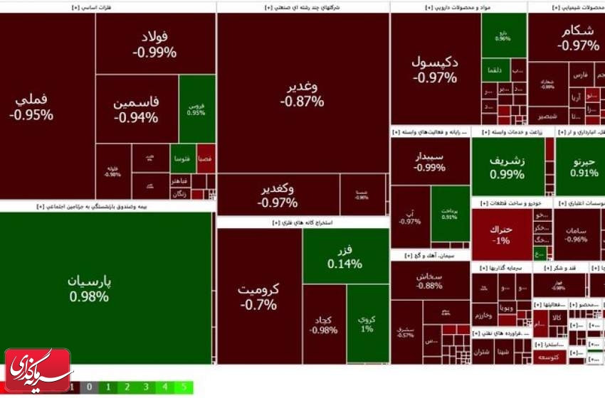 کاهش ۳۴۲۱ واحدی شاخص کل بورس دقایقی بعد از بازگشایی بازار