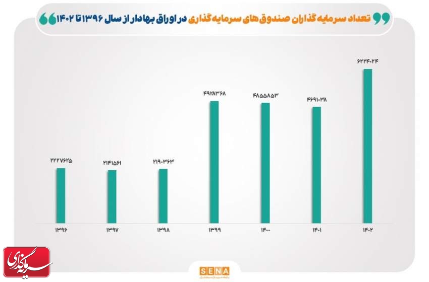 رشد ۱۷۹ درصدی سرمایه‌گذاران صندوق‌ها  در ۷ سال گذشته