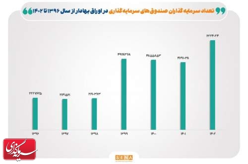 رشد ۱۷۹ درصدی سرمایه‌گذاران صندوق‌ها  در ۷ سال گذشته