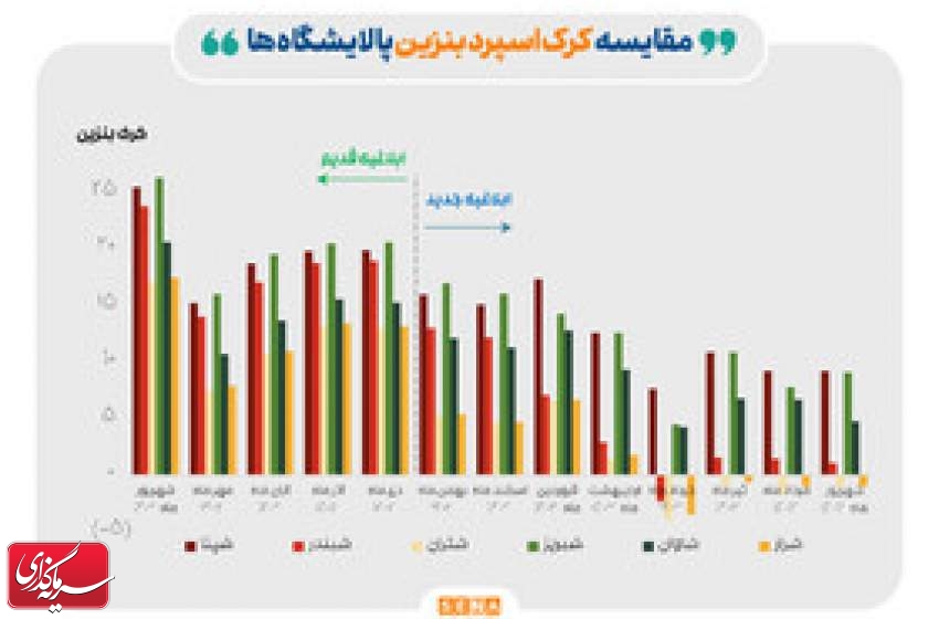 ادامه تاثیر دستورالعمل نرخ خوراک بر کرک اسپرد بنزین و درآمد پالایشگاه‌ها