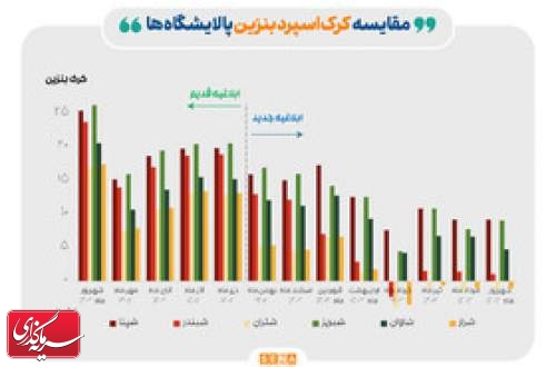 ادامه تاثیر دستورالعمل نرخ خوراک بر کرک اسپرد بنزین و درآمد پالایشگاه‌ها