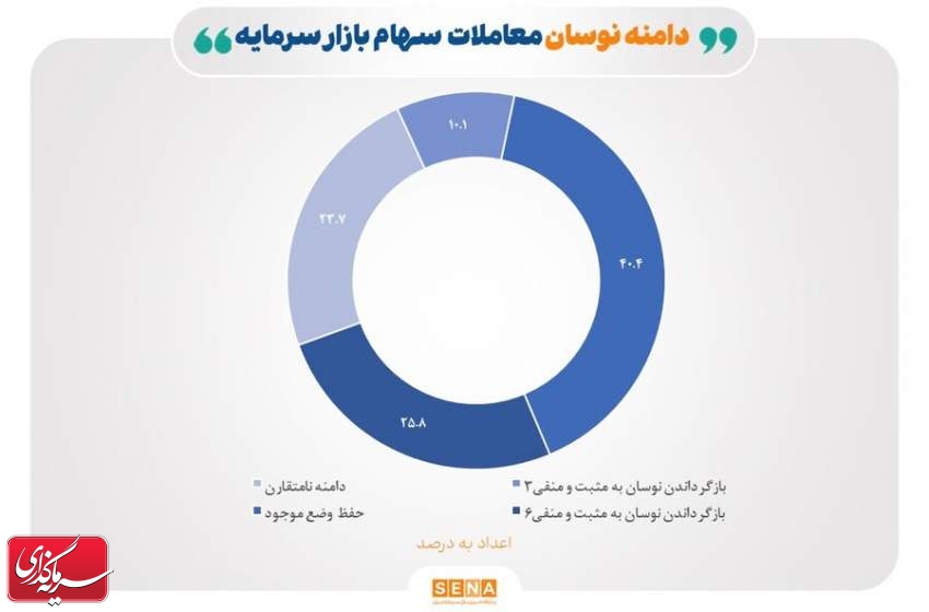 موافقت دو سوم بازیگران بورس با تثبیت یا نامتقارن شدن دامنه نوسان