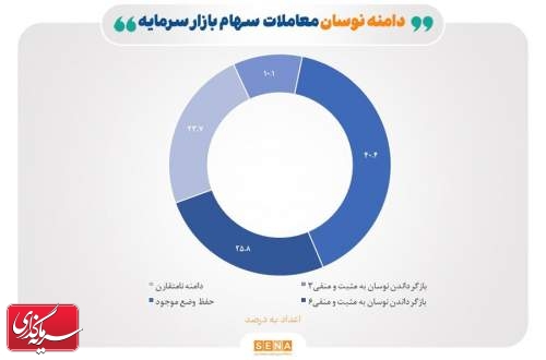 موافقت دو سوم بازیگران بورس با تثبیت یا نامتقارن شدن دامنه نوسان