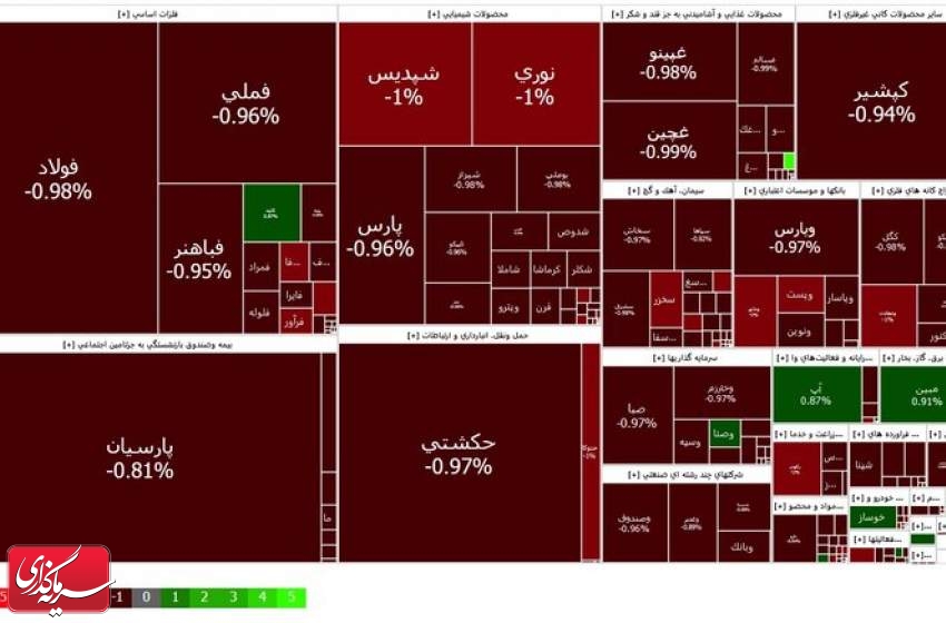 کاهش ۳۶۰۸ واحدی شاخص کل بورس بعد از بازگشایی بازار