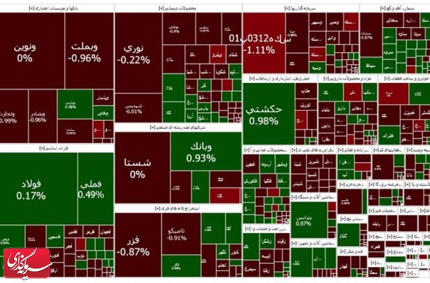 فشار عرضه در بورس کم شد