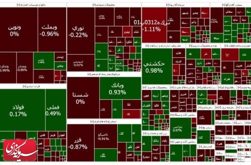 فشار عرضه در بورس کم شد