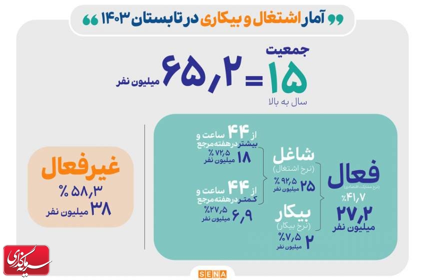 نرخ بیکاری ۷.۵ درصد؛ نرخ مشارکت اقتصادی ۴۱.۷ درصد