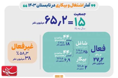 نرخ بیکاری ۷.۵ درصد؛ نرخ مشارکت اقتصادی ۴۱.۷ درصد