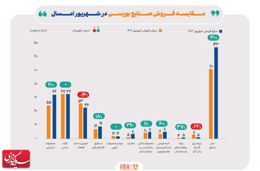 رشد ۱۳ درصدی مبلغ فروش صنایع بورسی در شهریور امسال نسبت به پارسال