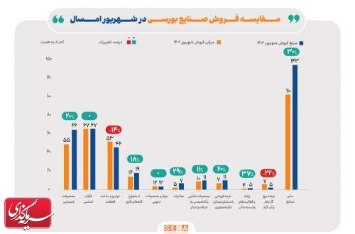 رشد ۱۳ درصدی مبلغ فروش صنایع بورسی در شهریور امسال نسبت به پارسال