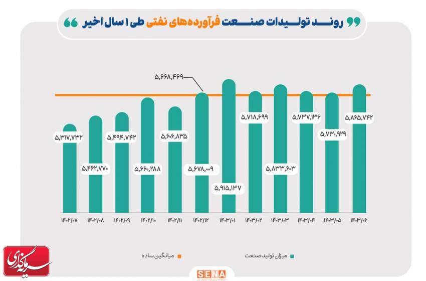 رشد ۱۰ درصدی تولید فرآورده‌های نفتی در یک سال گذشته