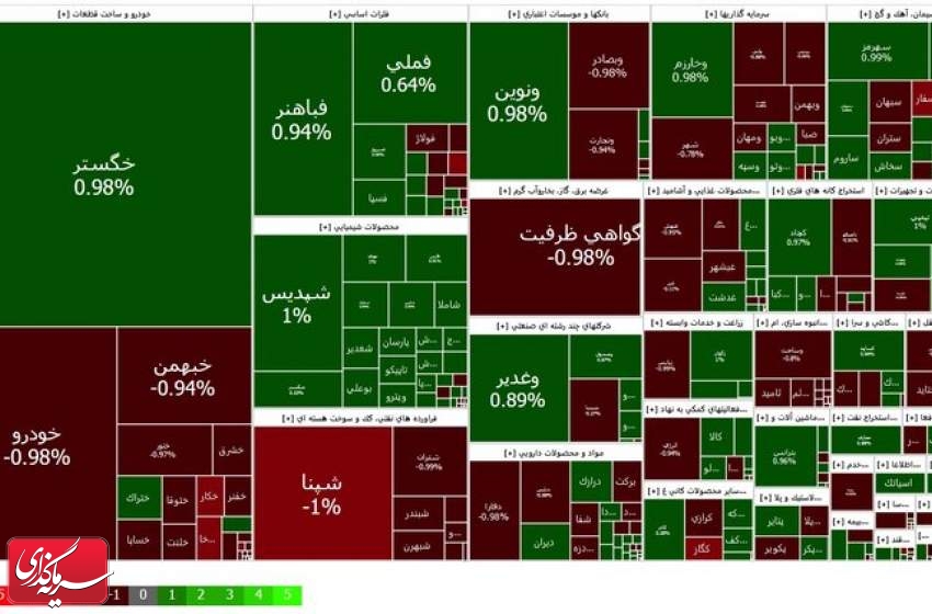 شاخص‌های کل و هم‌وزن بورس در بازگشایی بازار همسو نیستند