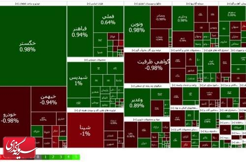 شاخص‌های کل و هم‌وزن بورس در بازگشایی بازار همسو نیستند