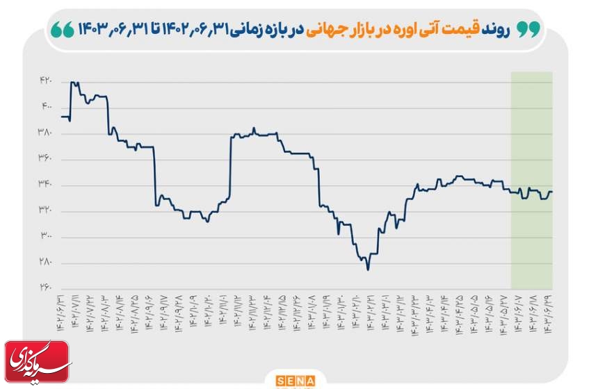 کاهش ۱۵ درصدی قیمت اوره