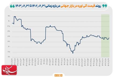 کاهش ۱۵ درصدی قیمت اوره