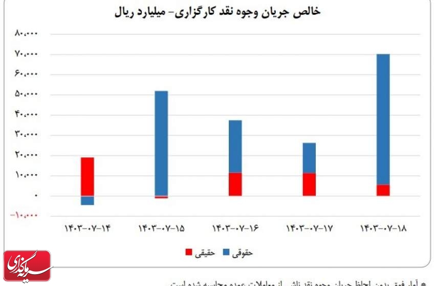 ورود ۲۰ همت نقدینگی به کارگزاری‌ها در هفته سوم مهر ماه