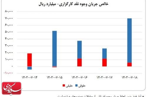 ورود ۲۰ همت نقدینگی به کارگزاری‌ها در هفته سوم مهر ماه