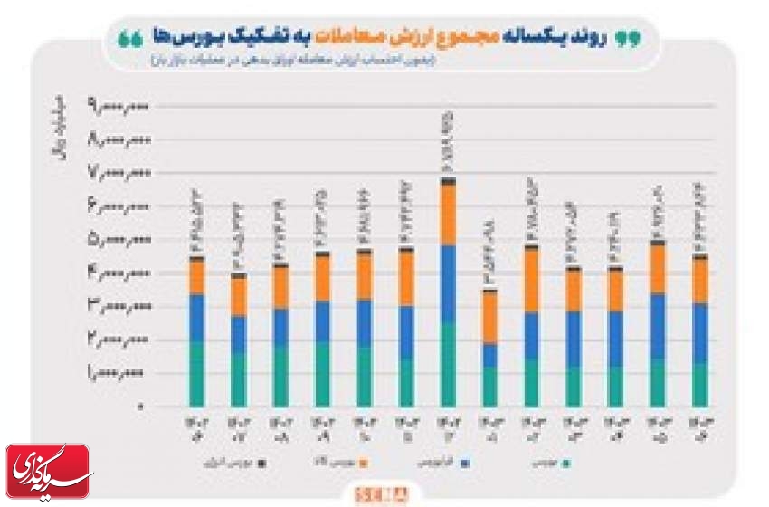 ارزش بازار اوراق بهادار در مرز ۱۰ هزار همت