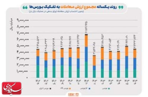 ارزش بازار اوراق بهادار در مرز ۱۰ هزار همت