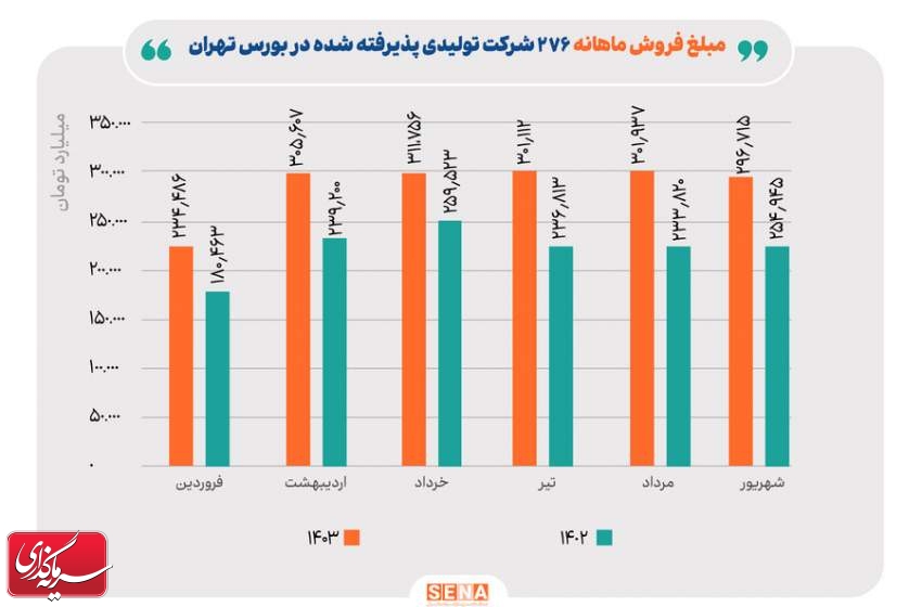 رشد ۱۶ درصدی مبلغ فروش ماهانه ۲۷۶ شرکت تولیدی پذیرفته شده در بورس تهران