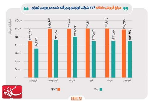 رشد ۱۶ درصدی مبلغ فروش ماهانه ۲۷۶ شرکت تولیدی پذیرفته شده در بورس تهران