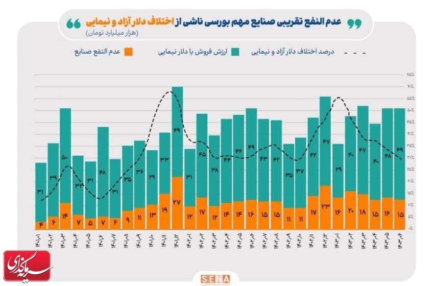 افزایش ۳۹ درصدی عدم النفع صنایع بورسی از فروش دستوری ارز صادراتی